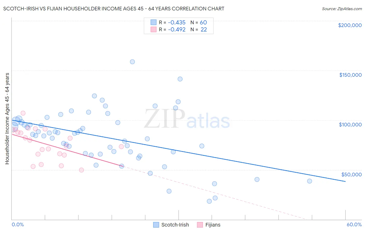 Scotch-Irish vs Fijian Householder Income Ages 45 - 64 years