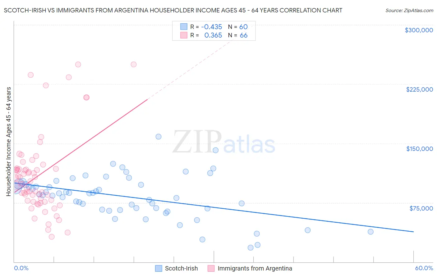 Scotch-Irish vs Immigrants from Argentina Householder Income Ages 45 - 64 years