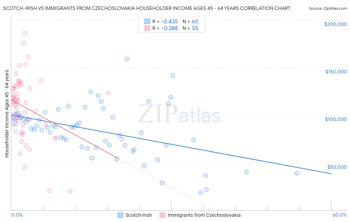 Scotch-Irish vs Immigrants from Czechoslovakia Householder Income Ages 45 - 64 years