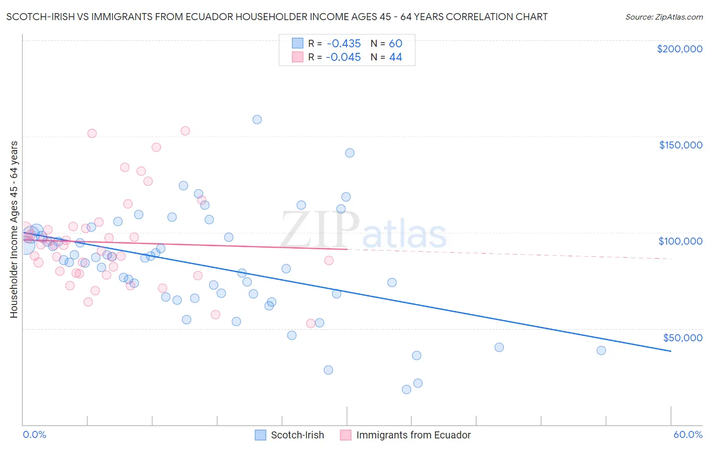 Scotch-Irish vs Immigrants from Ecuador Householder Income Ages 45 - 64 years