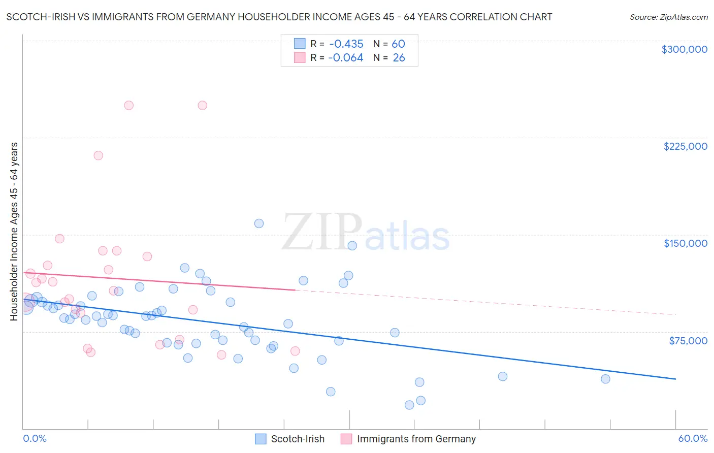 Scotch-Irish vs Immigrants from Germany Householder Income Ages 45 - 64 years