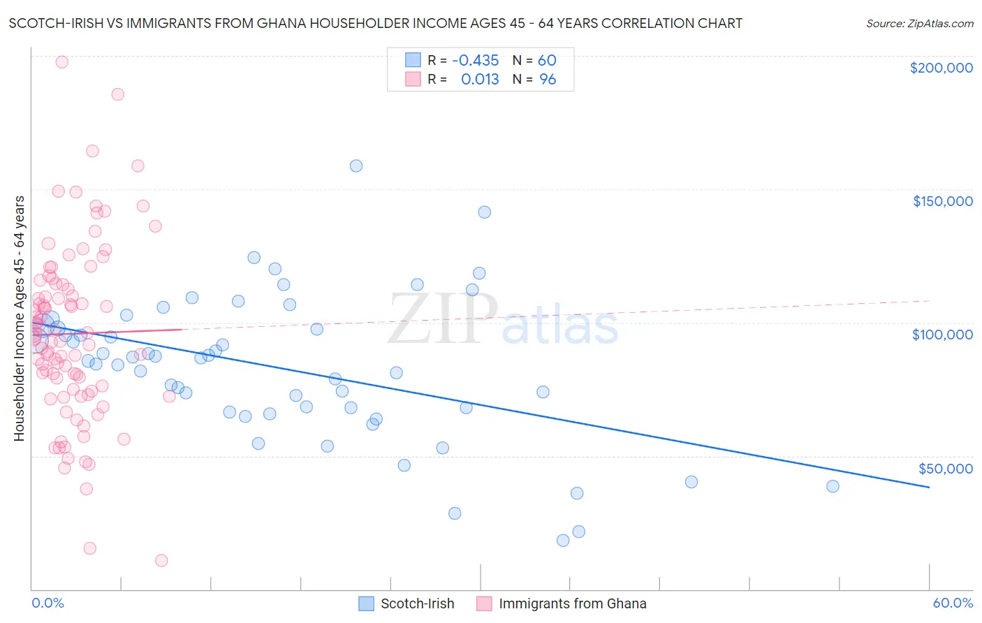 Scotch-Irish vs Immigrants from Ghana Householder Income Ages 45 - 64 years