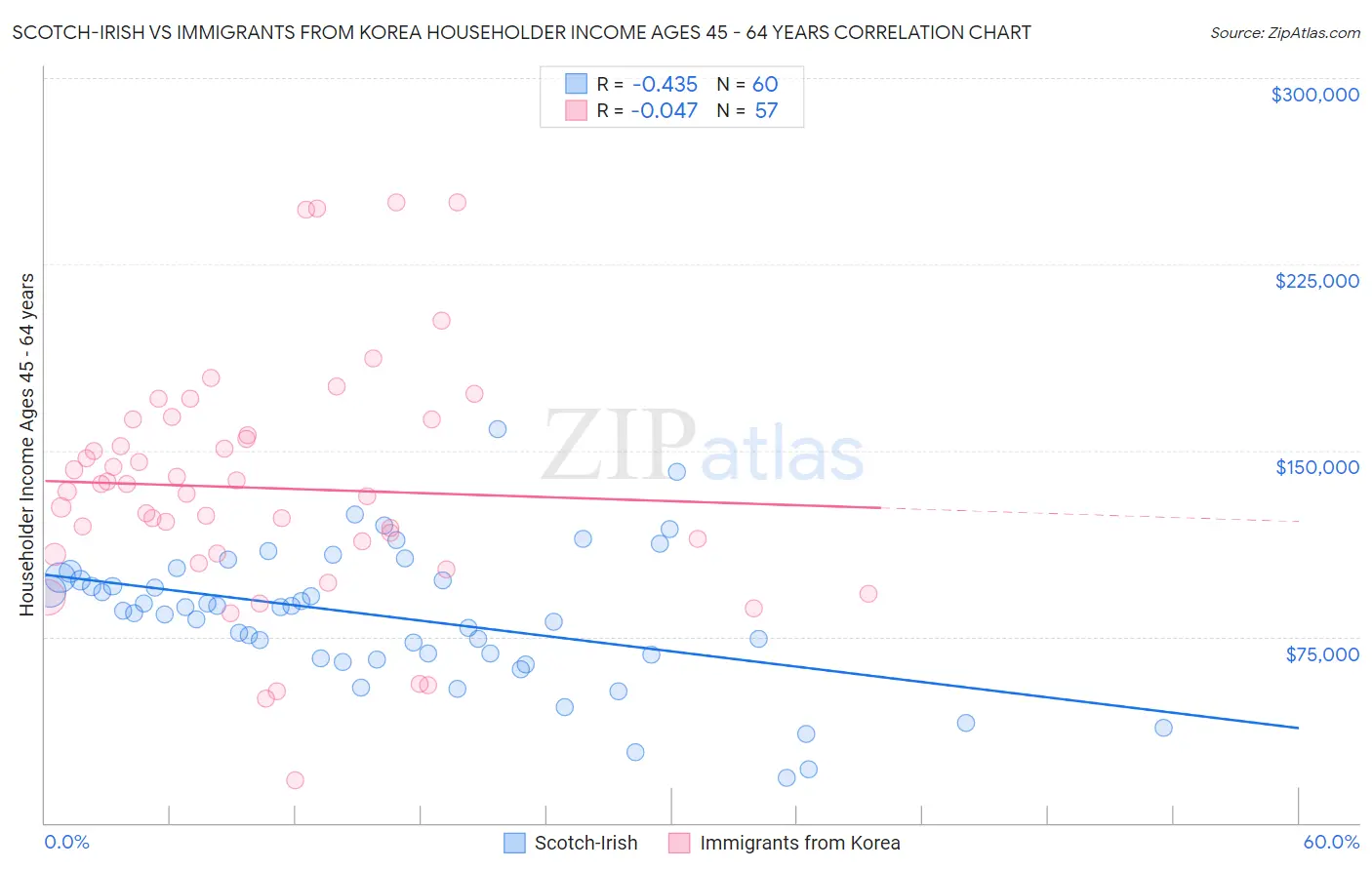 Scotch-Irish vs Immigrants from Korea Householder Income Ages 45 - 64 years