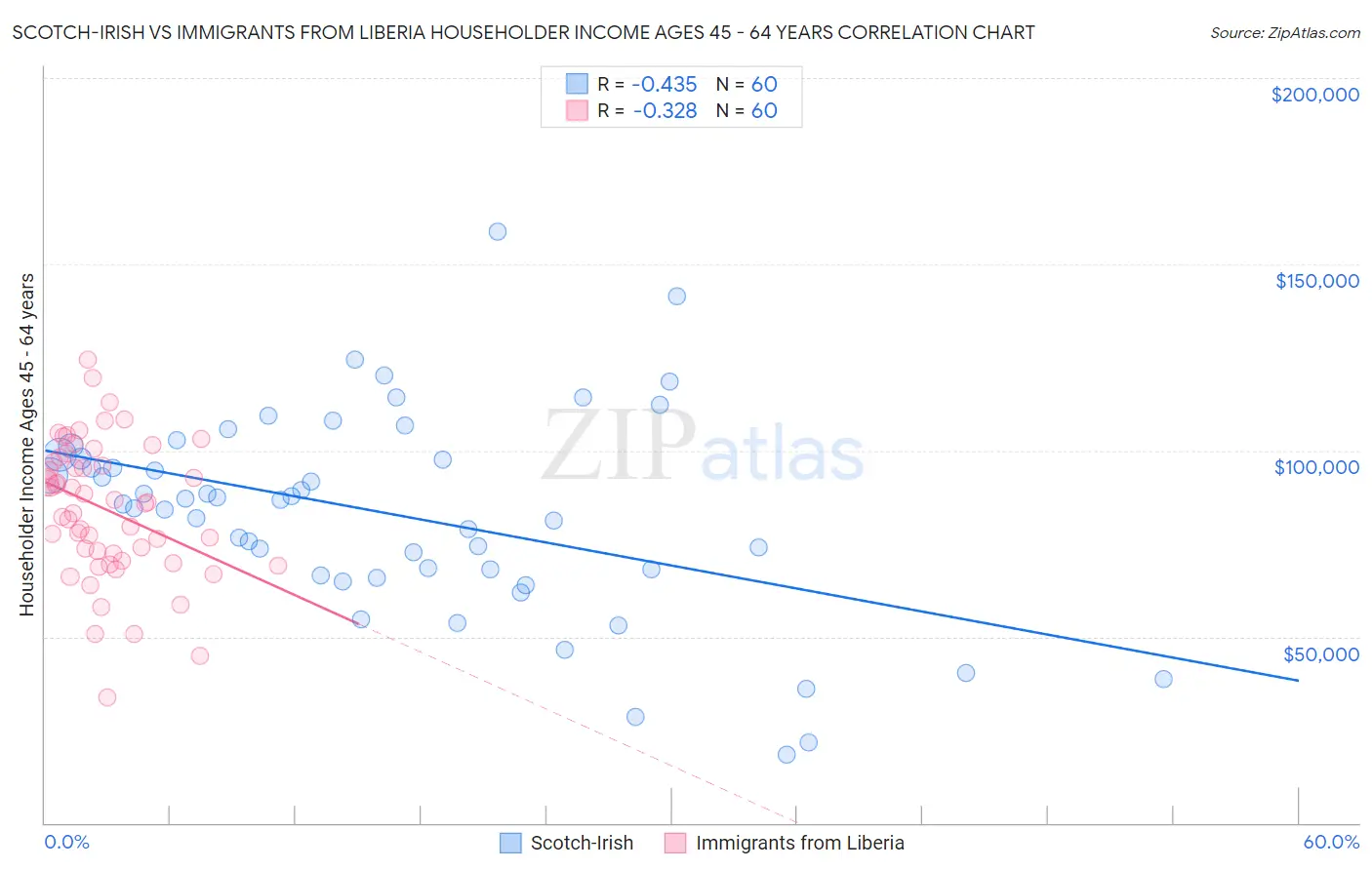 Scotch-Irish vs Immigrants from Liberia Householder Income Ages 45 - 64 years