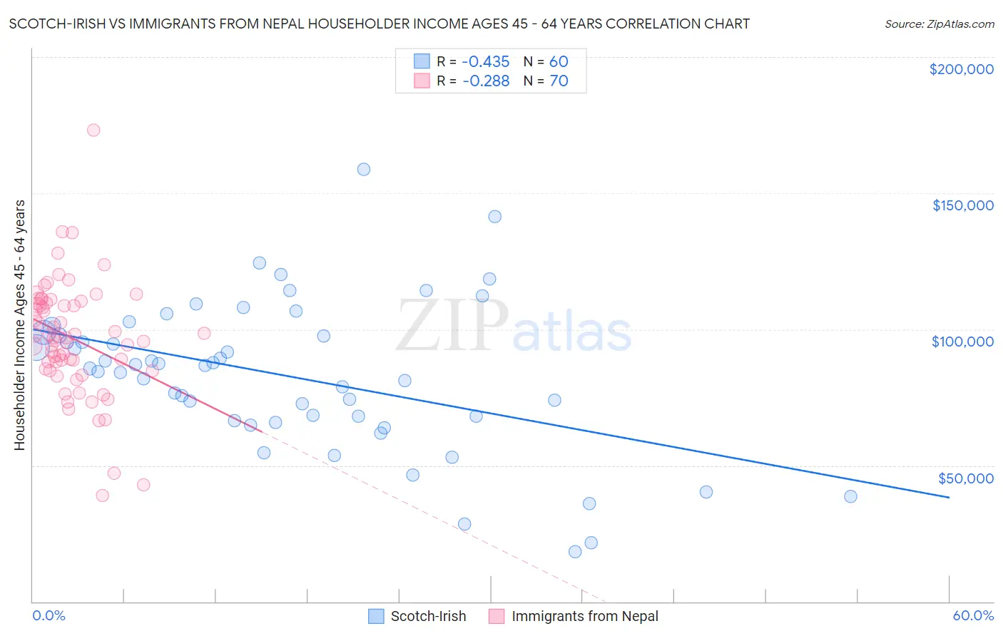 Scotch-Irish vs Immigrants from Nepal Householder Income Ages 45 - 64 years