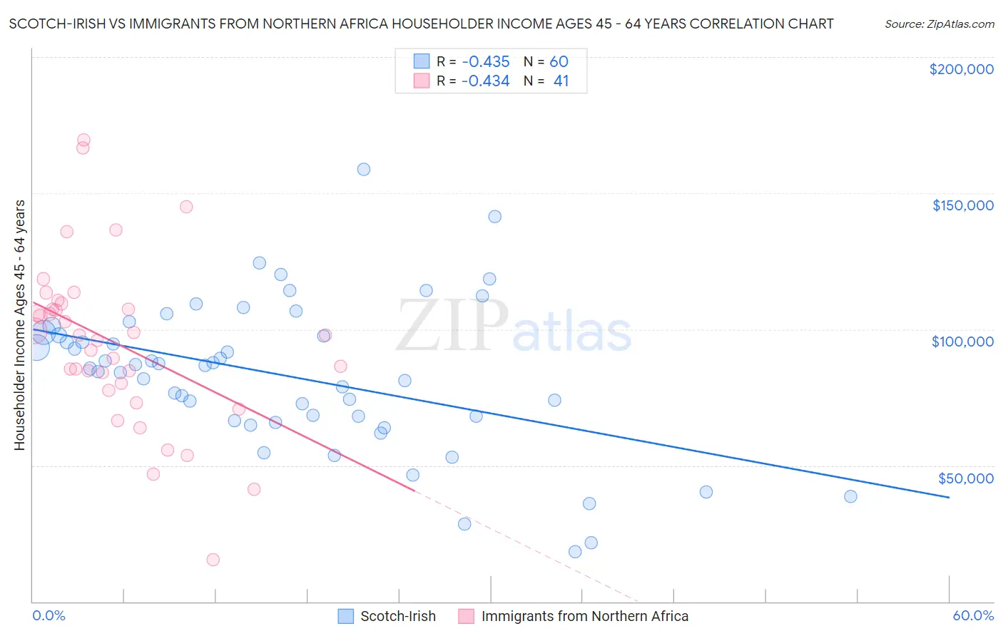 Scotch-Irish vs Immigrants from Northern Africa Householder Income Ages 45 - 64 years