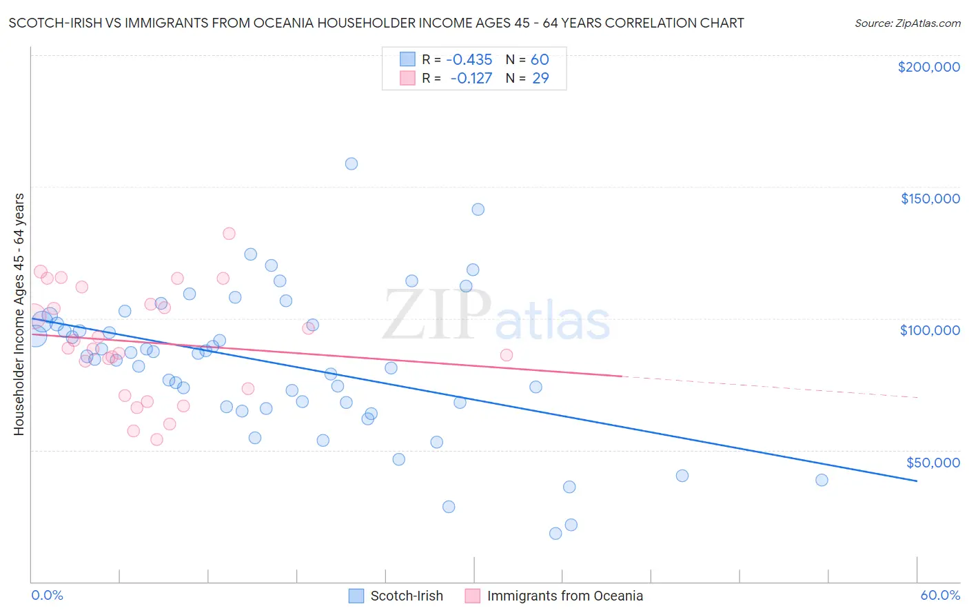 Scotch-Irish vs Immigrants from Oceania Householder Income Ages 45 - 64 years