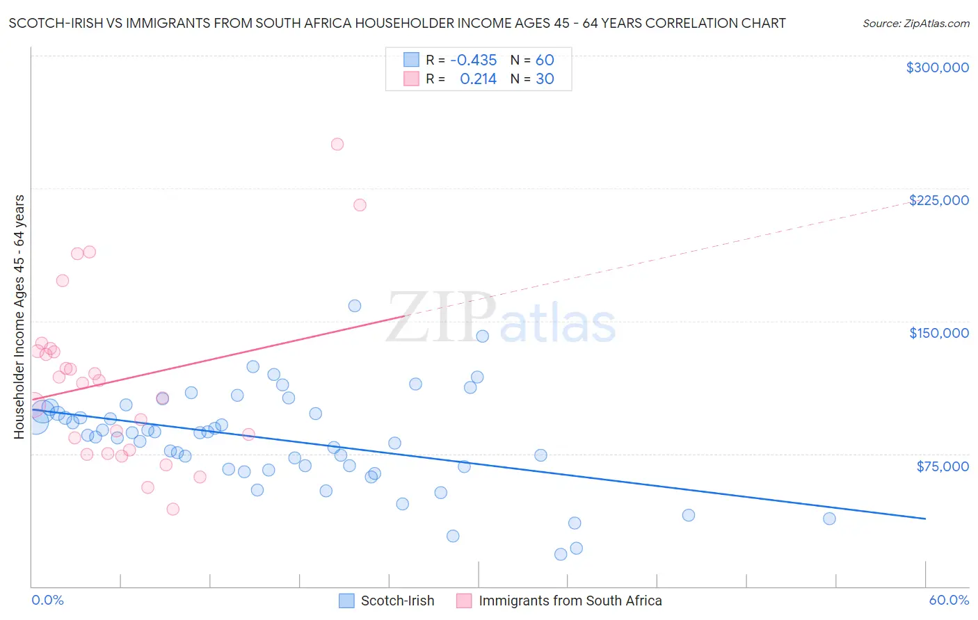 Scotch-Irish vs Immigrants from South Africa Householder Income Ages 45 - 64 years