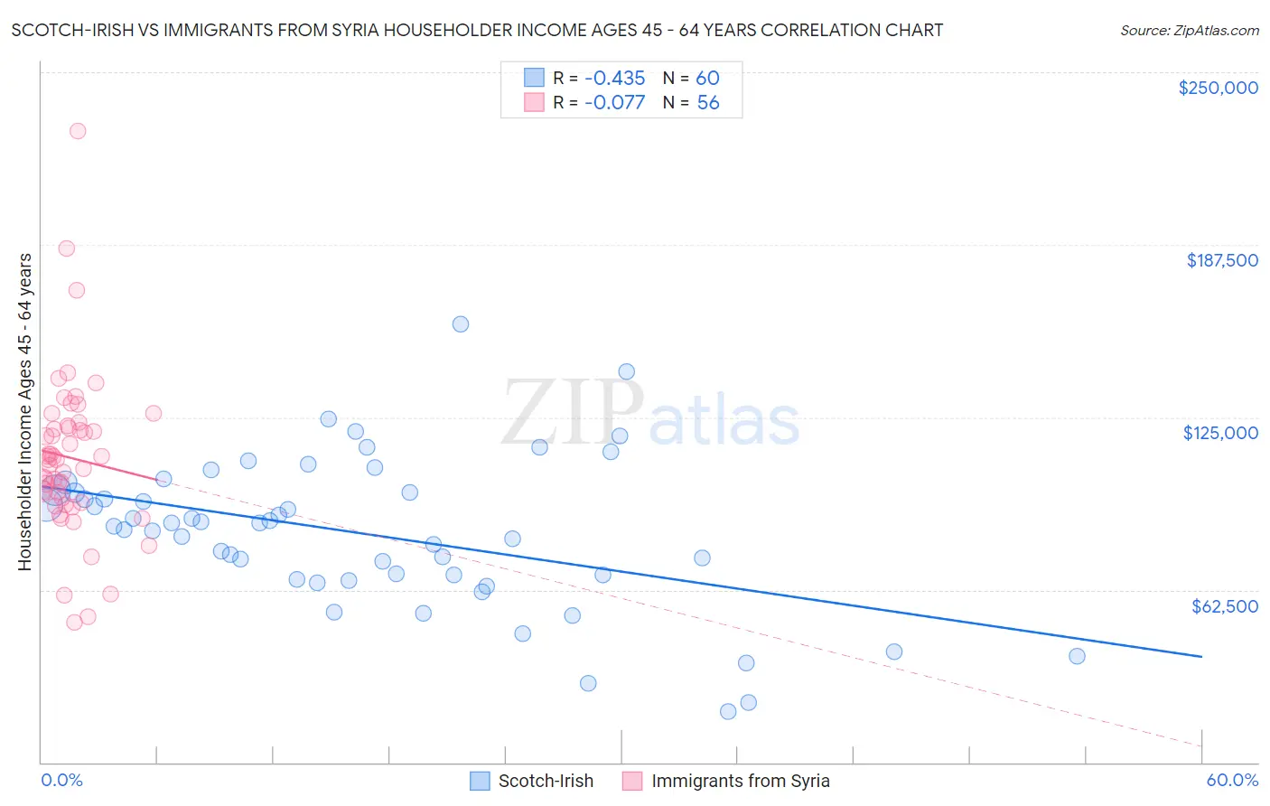 Scotch-Irish vs Immigrants from Syria Householder Income Ages 45 - 64 years