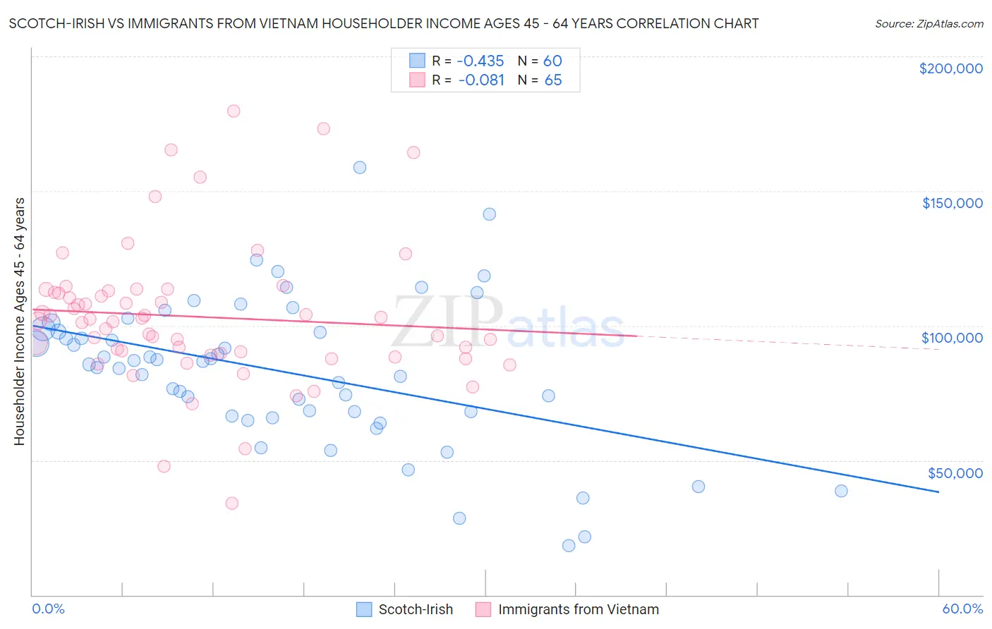 Scotch-Irish vs Immigrants from Vietnam Householder Income Ages 45 - 64 years