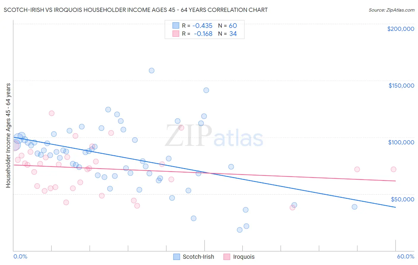 Scotch-Irish vs Iroquois Householder Income Ages 45 - 64 years