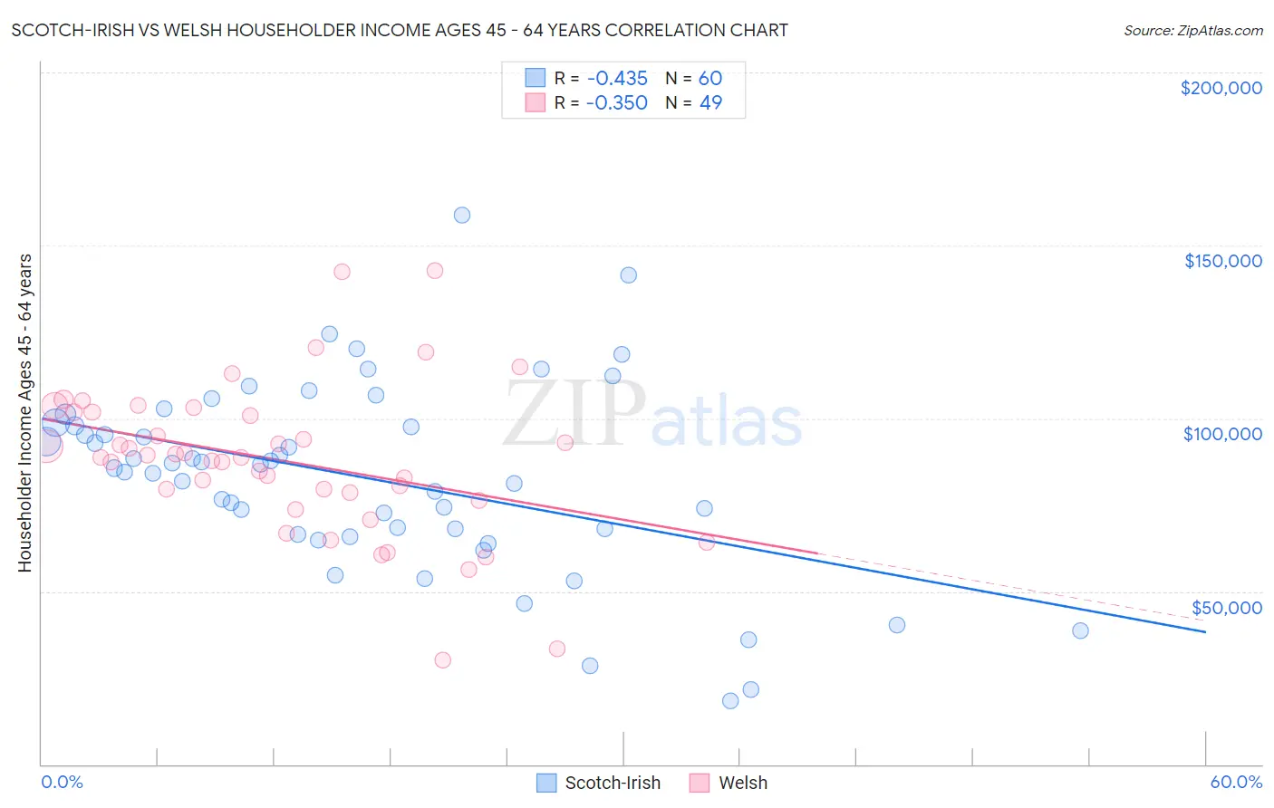 Scotch-Irish vs Welsh Householder Income Ages 45 - 64 years