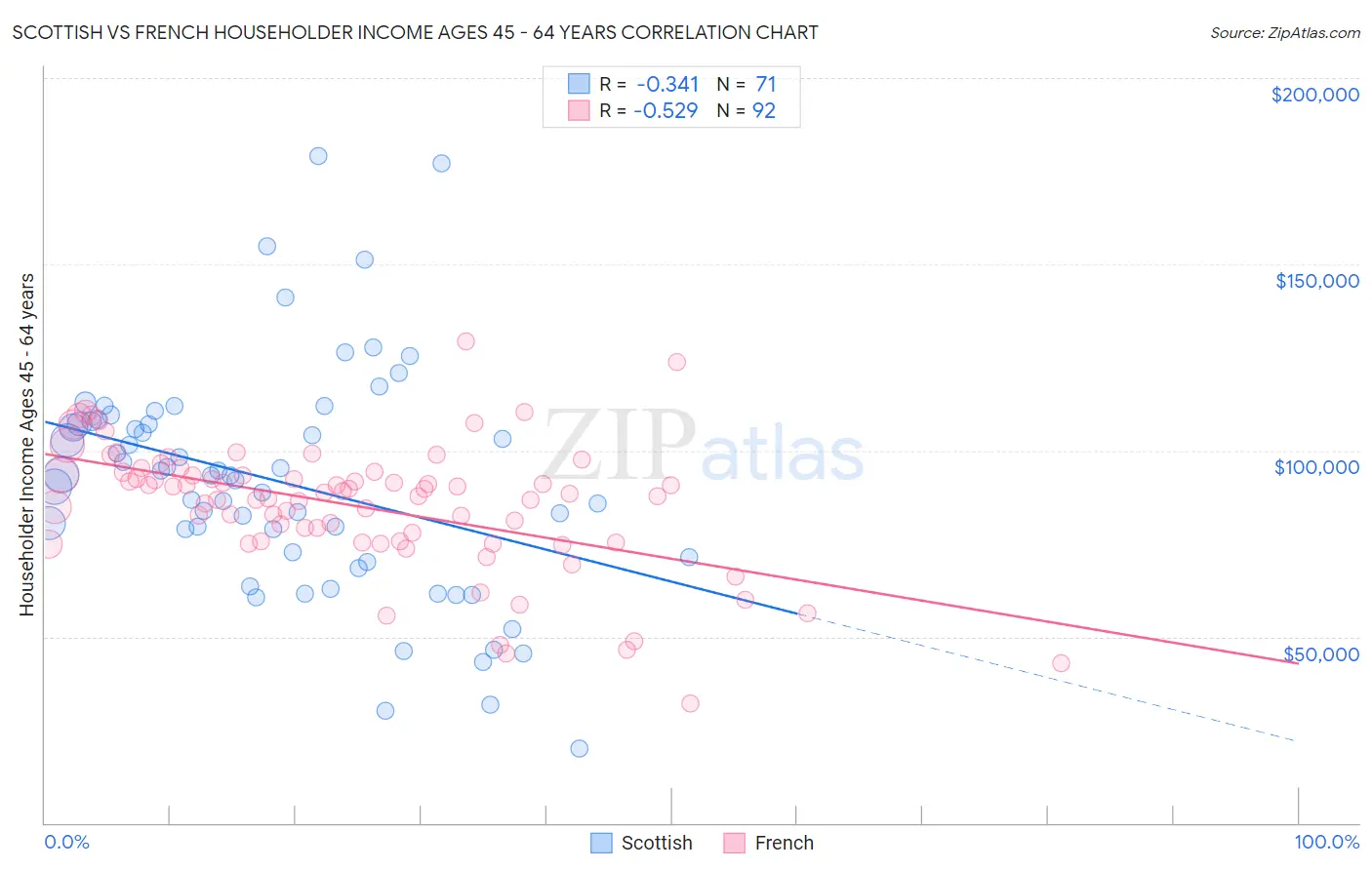 Scottish vs French Householder Income Ages 45 - 64 years