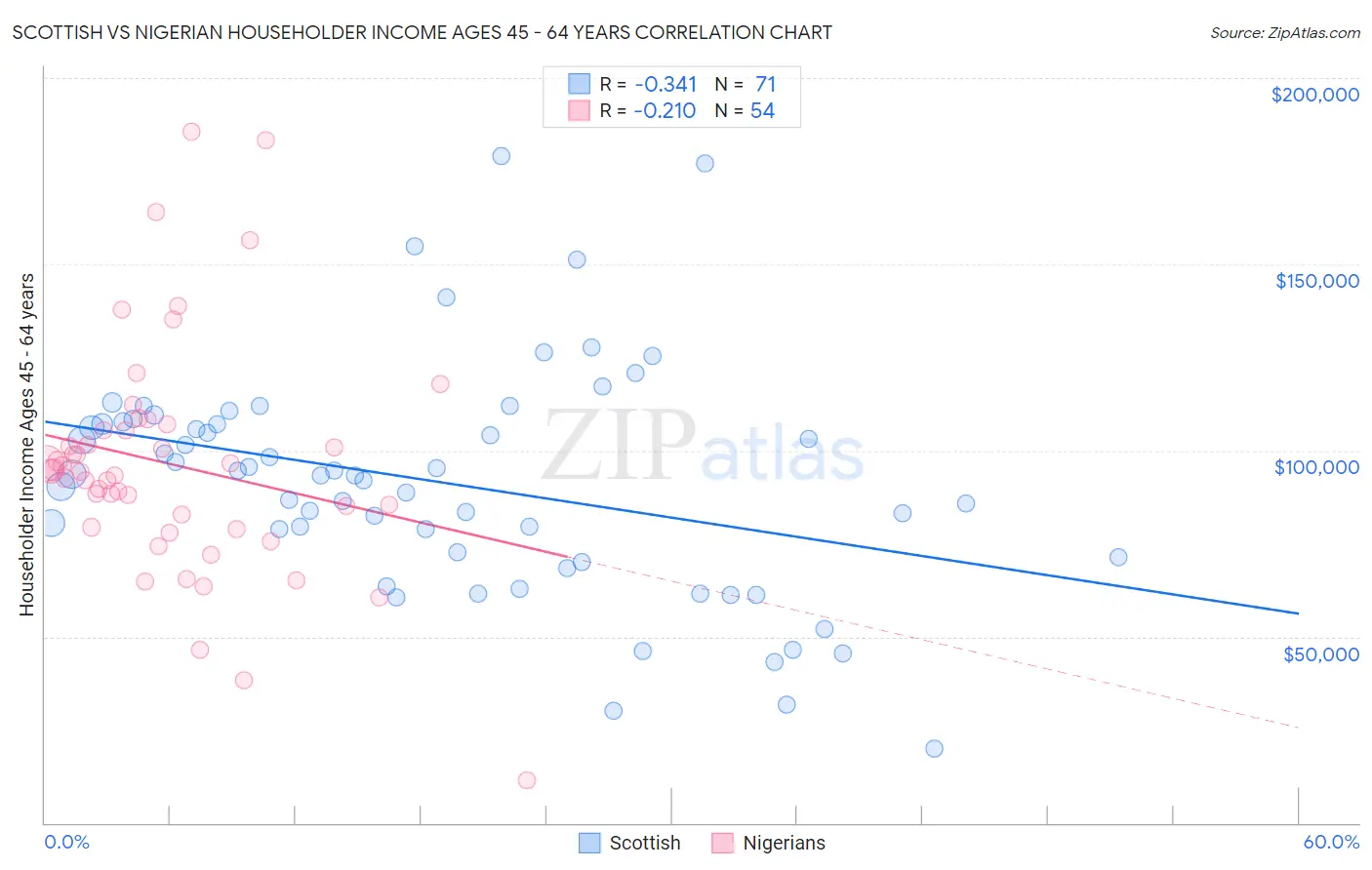 Scottish vs Nigerian Householder Income Ages 45 - 64 years
