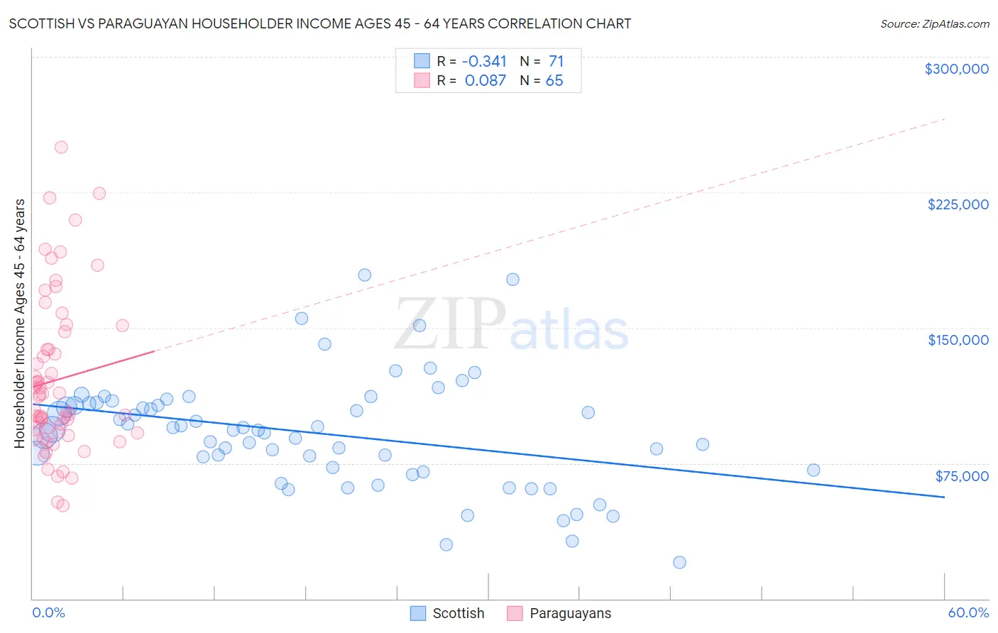Scottish vs Paraguayan Householder Income Ages 45 - 64 years