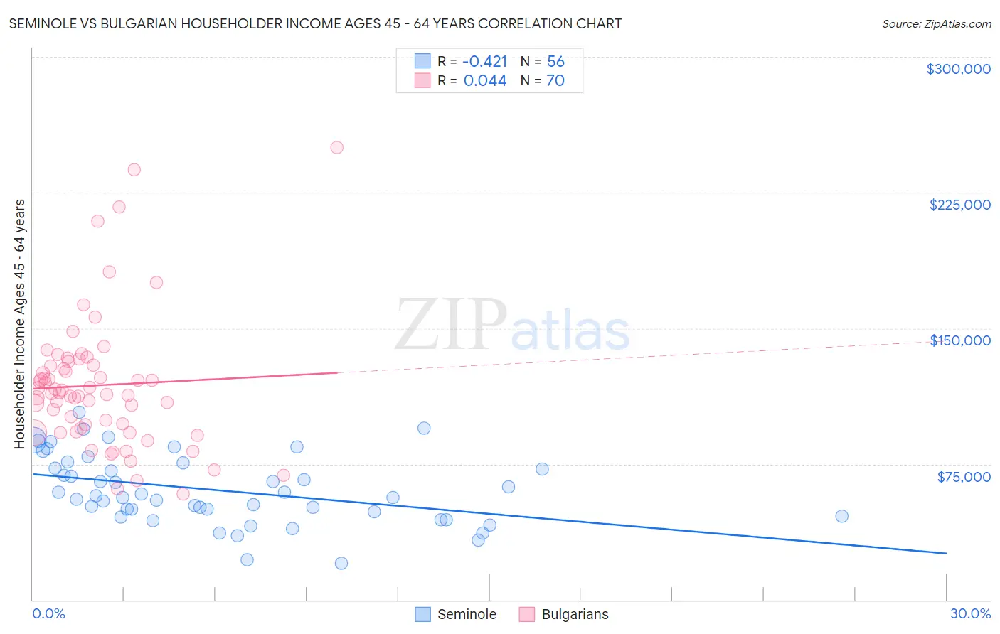 Seminole vs Bulgarian Householder Income Ages 45 - 64 years