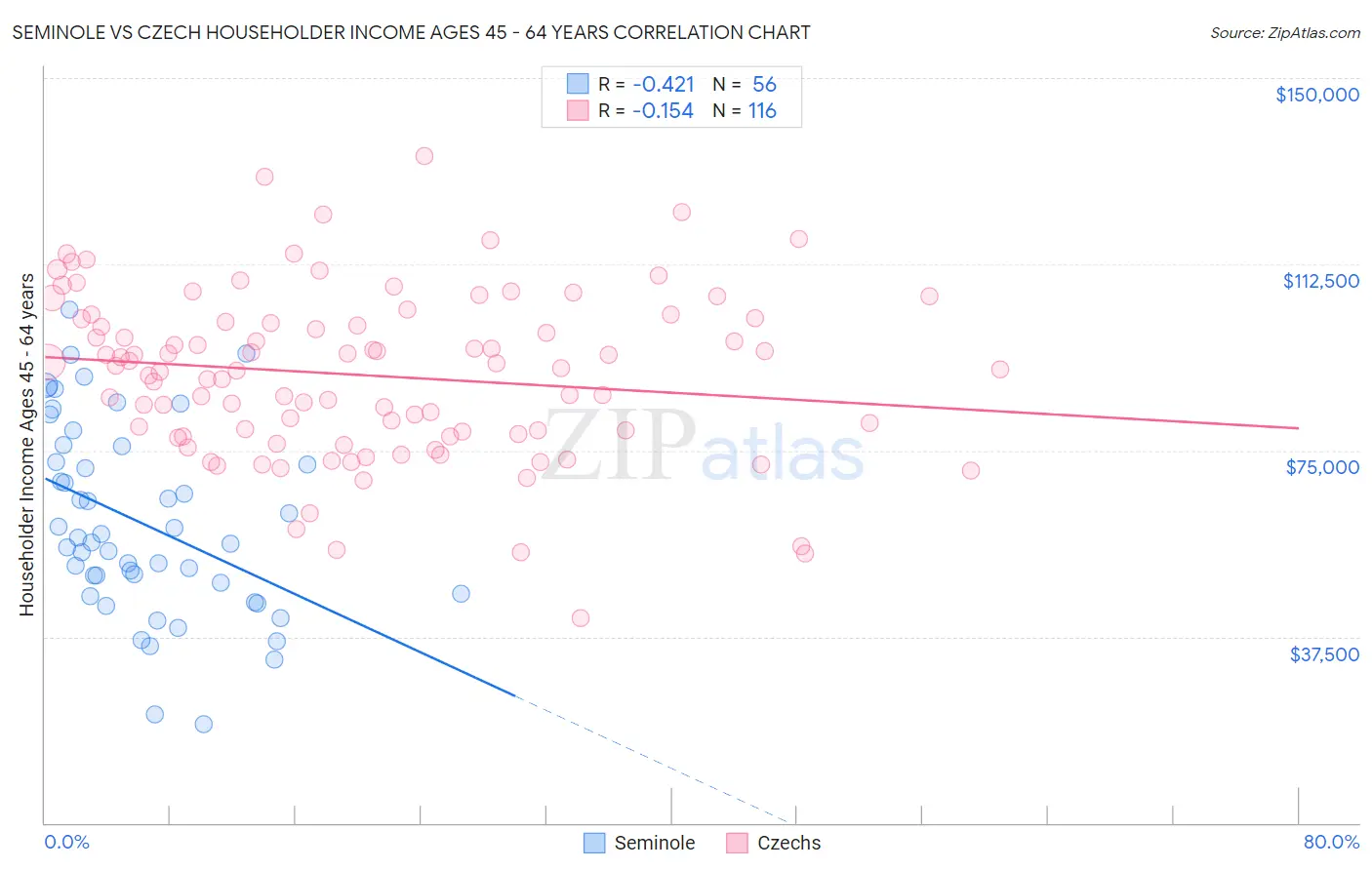 Seminole vs Czech Householder Income Ages 45 - 64 years