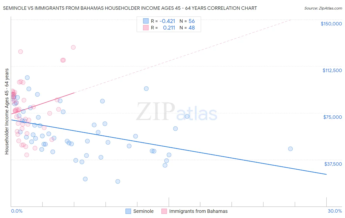 Seminole vs Immigrants from Bahamas Householder Income Ages 45 - 64 years