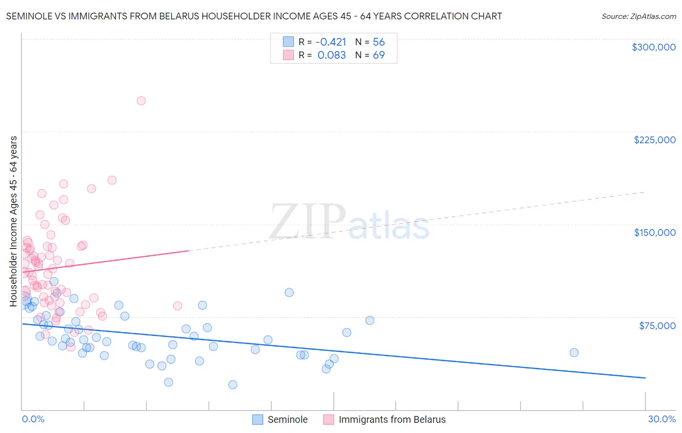 Seminole vs Immigrants from Belarus Householder Income Ages 45 - 64 years