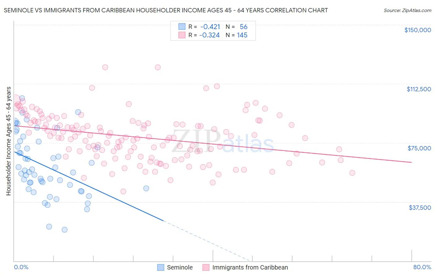 Seminole vs Immigrants from Caribbean Householder Income Ages 45 - 64 years