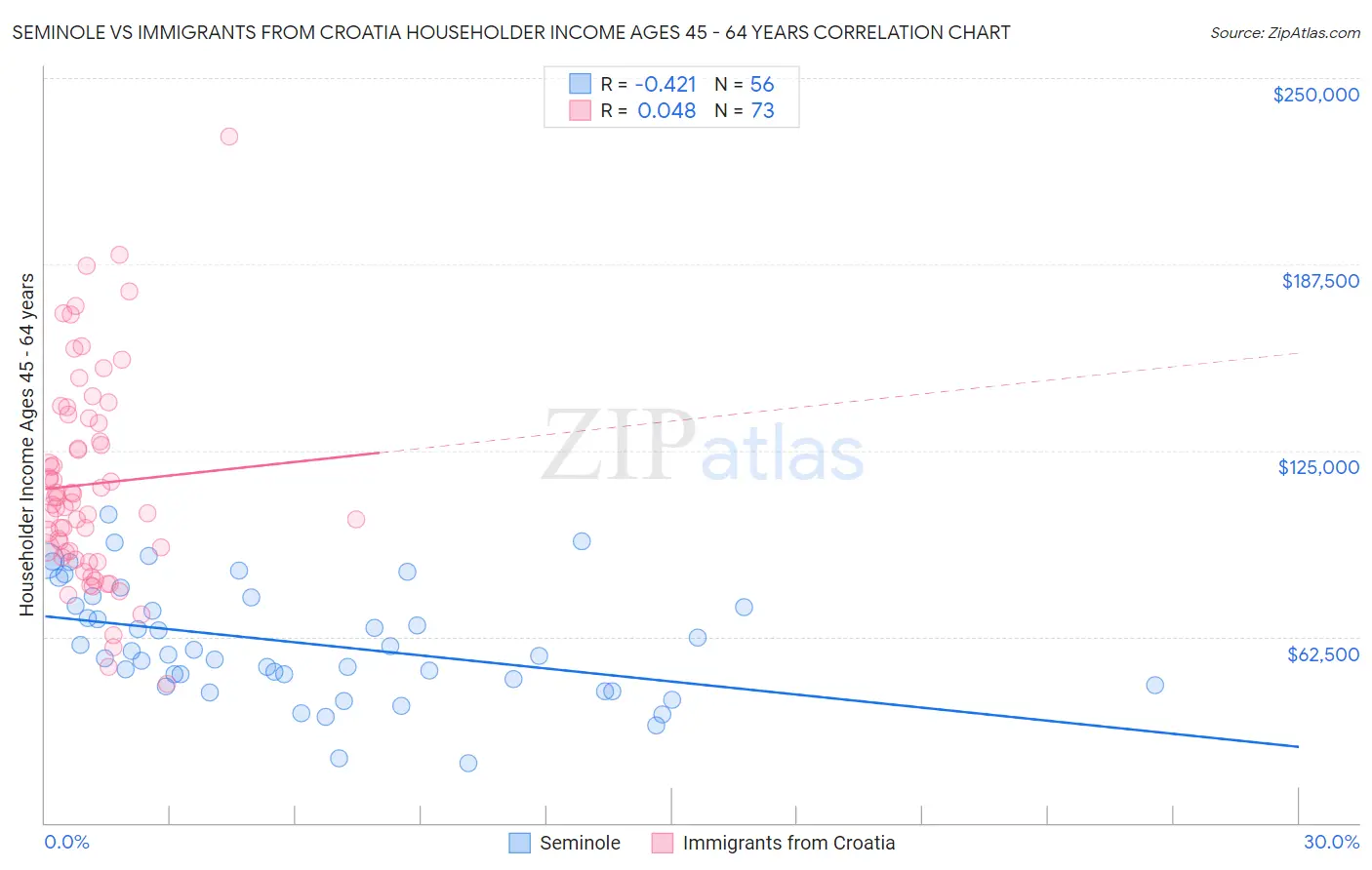 Seminole vs Immigrants from Croatia Householder Income Ages 45 - 64 years