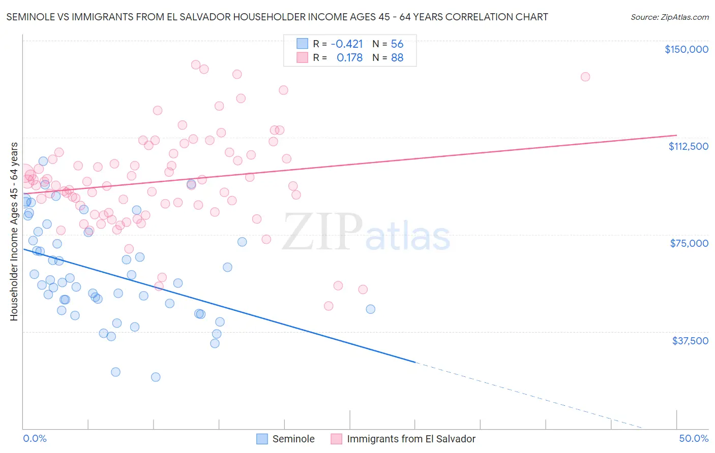 Seminole vs Immigrants from El Salvador Householder Income Ages 45 - 64 years