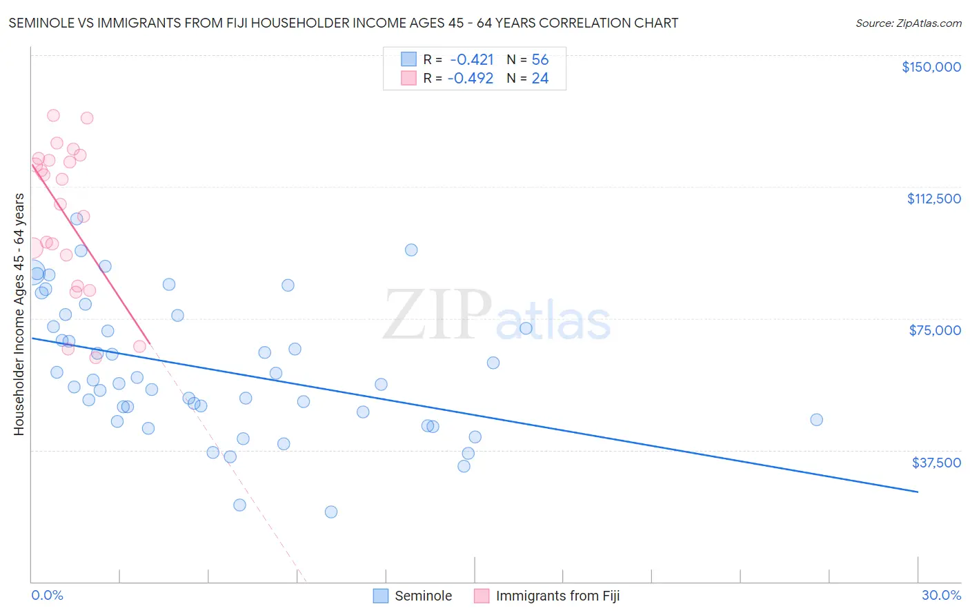 Seminole vs Immigrants from Fiji Householder Income Ages 45 - 64 years