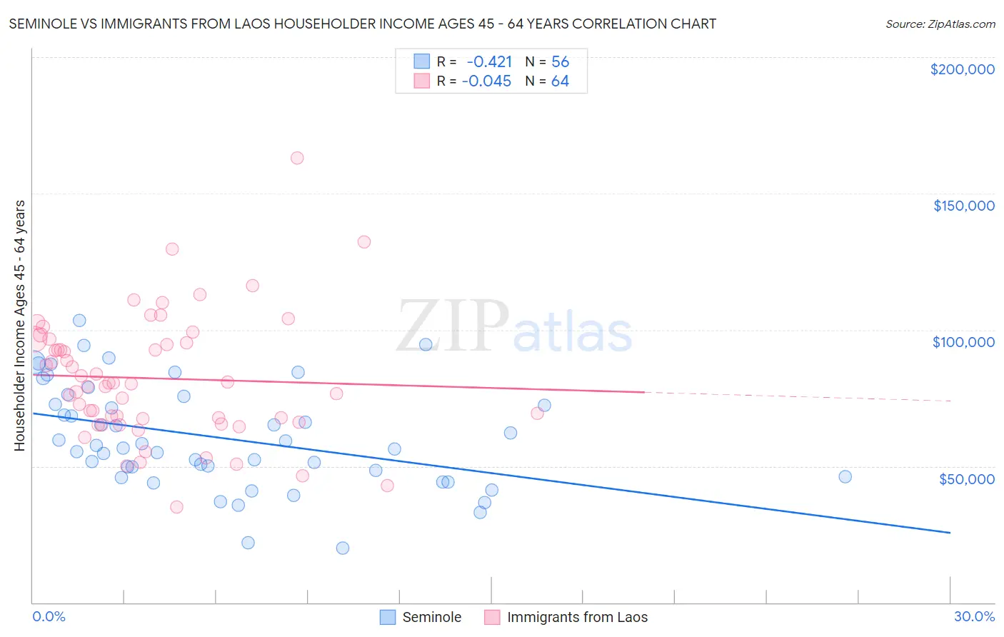 Seminole vs Immigrants from Laos Householder Income Ages 45 - 64 years