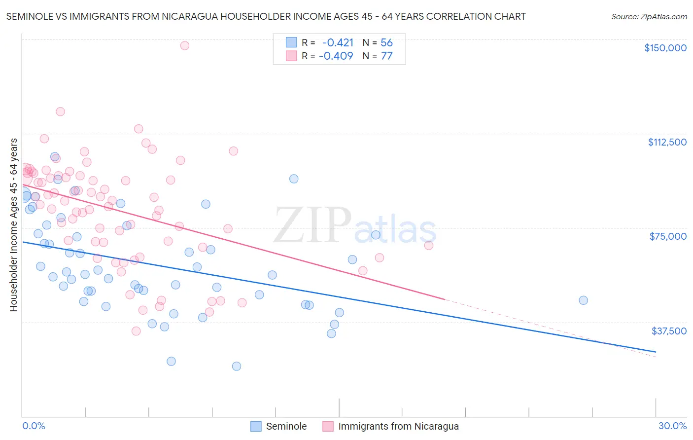 Seminole vs Immigrants from Nicaragua Householder Income Ages 45 - 64 years