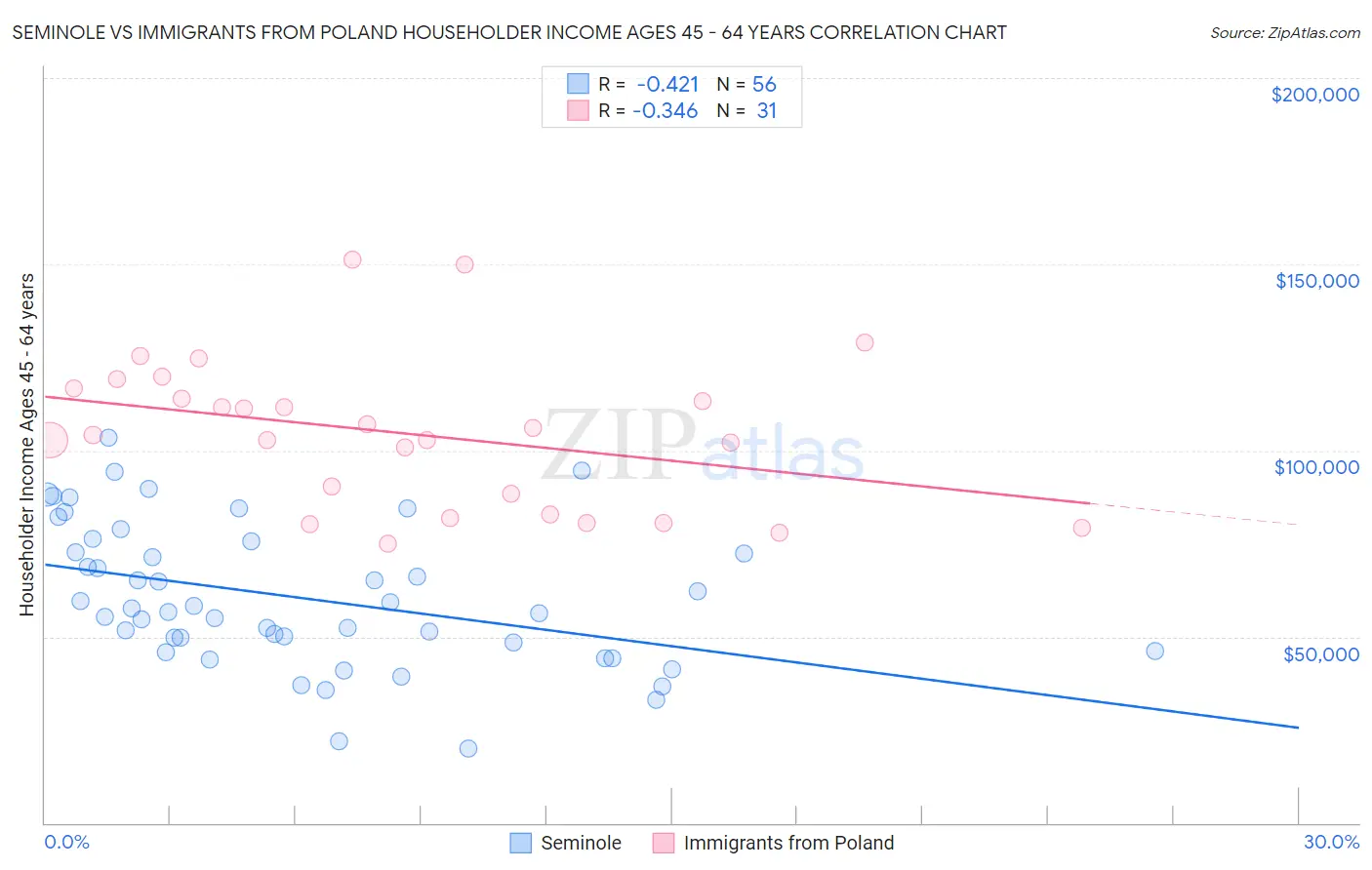 Seminole vs Immigrants from Poland Householder Income Ages 45 - 64 years