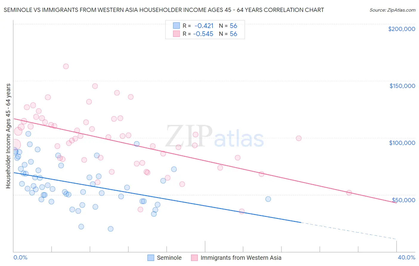 Seminole vs Immigrants from Western Asia Householder Income Ages 45 - 64 years