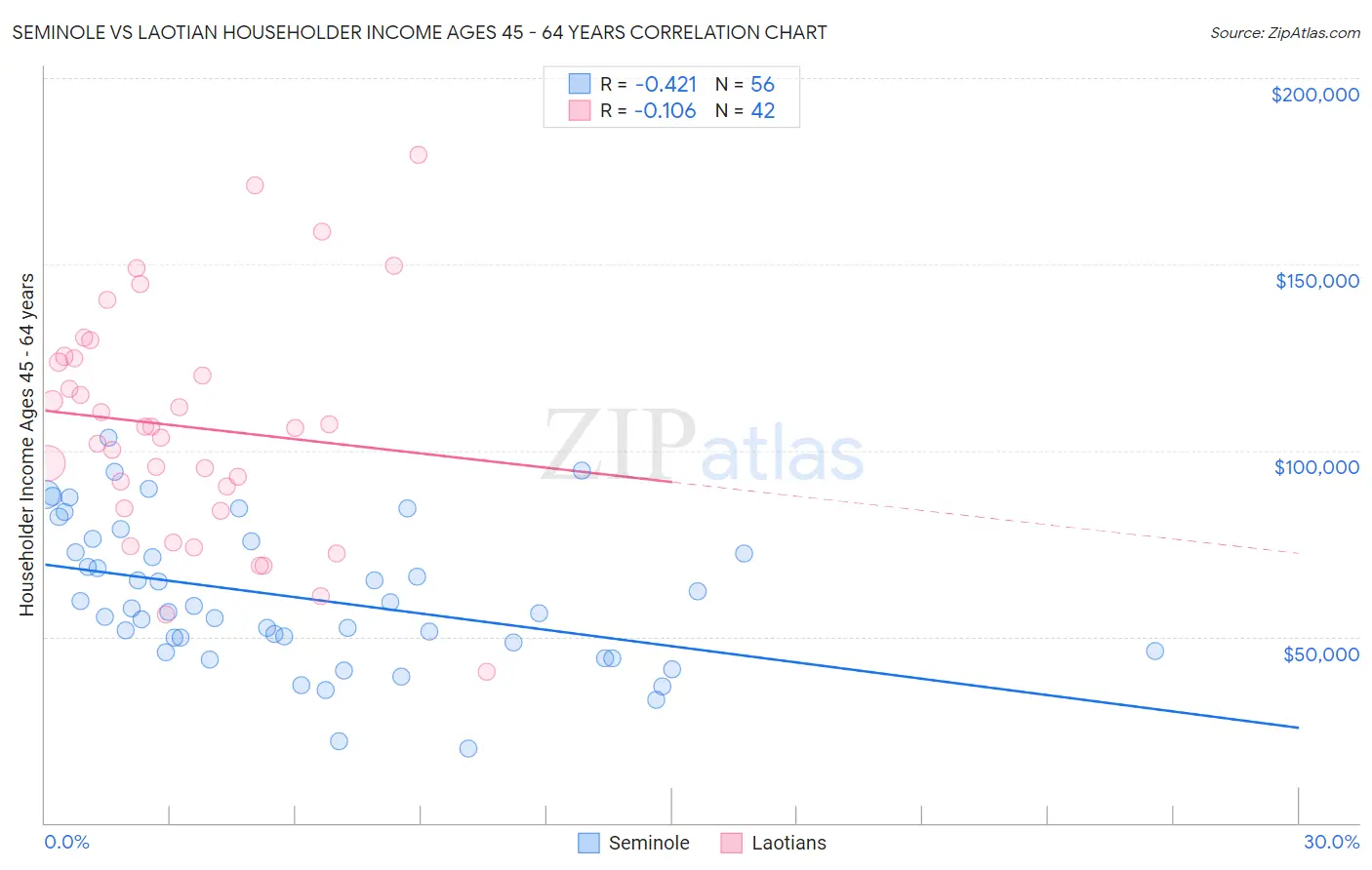 Seminole vs Laotian Householder Income Ages 45 - 64 years