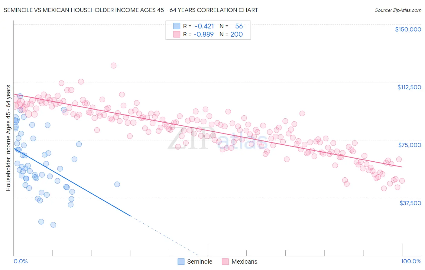 Seminole vs Mexican Householder Income Ages 45 - 64 years