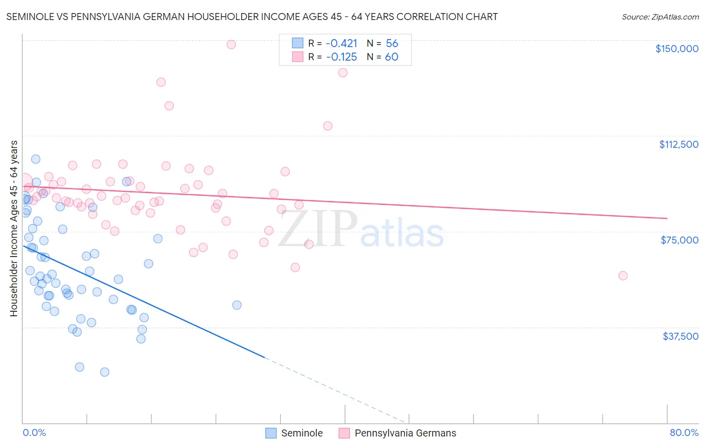 Seminole vs Pennsylvania German Householder Income Ages 45 - 64 years