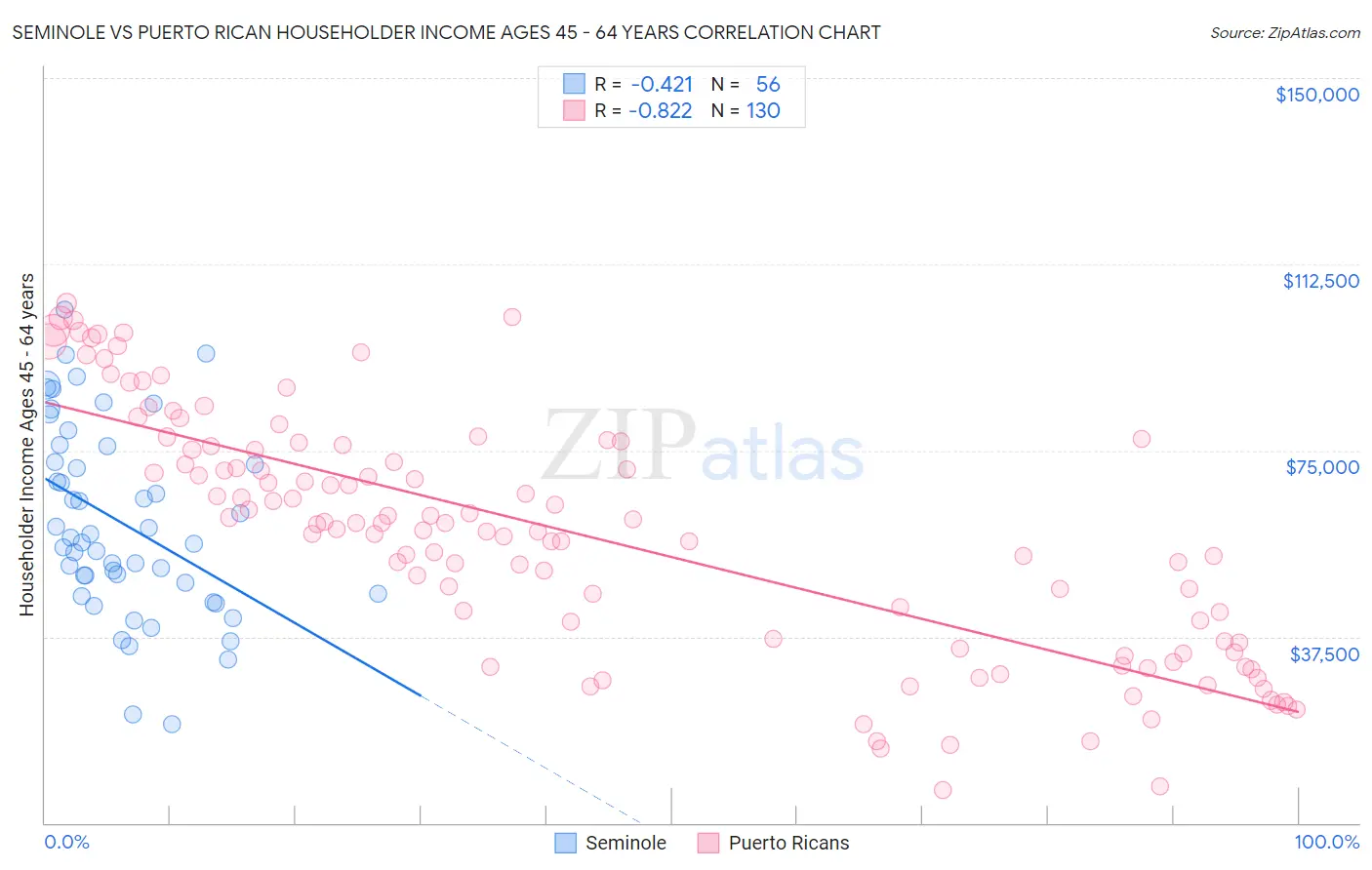 Seminole vs Puerto Rican Householder Income Ages 45 - 64 years