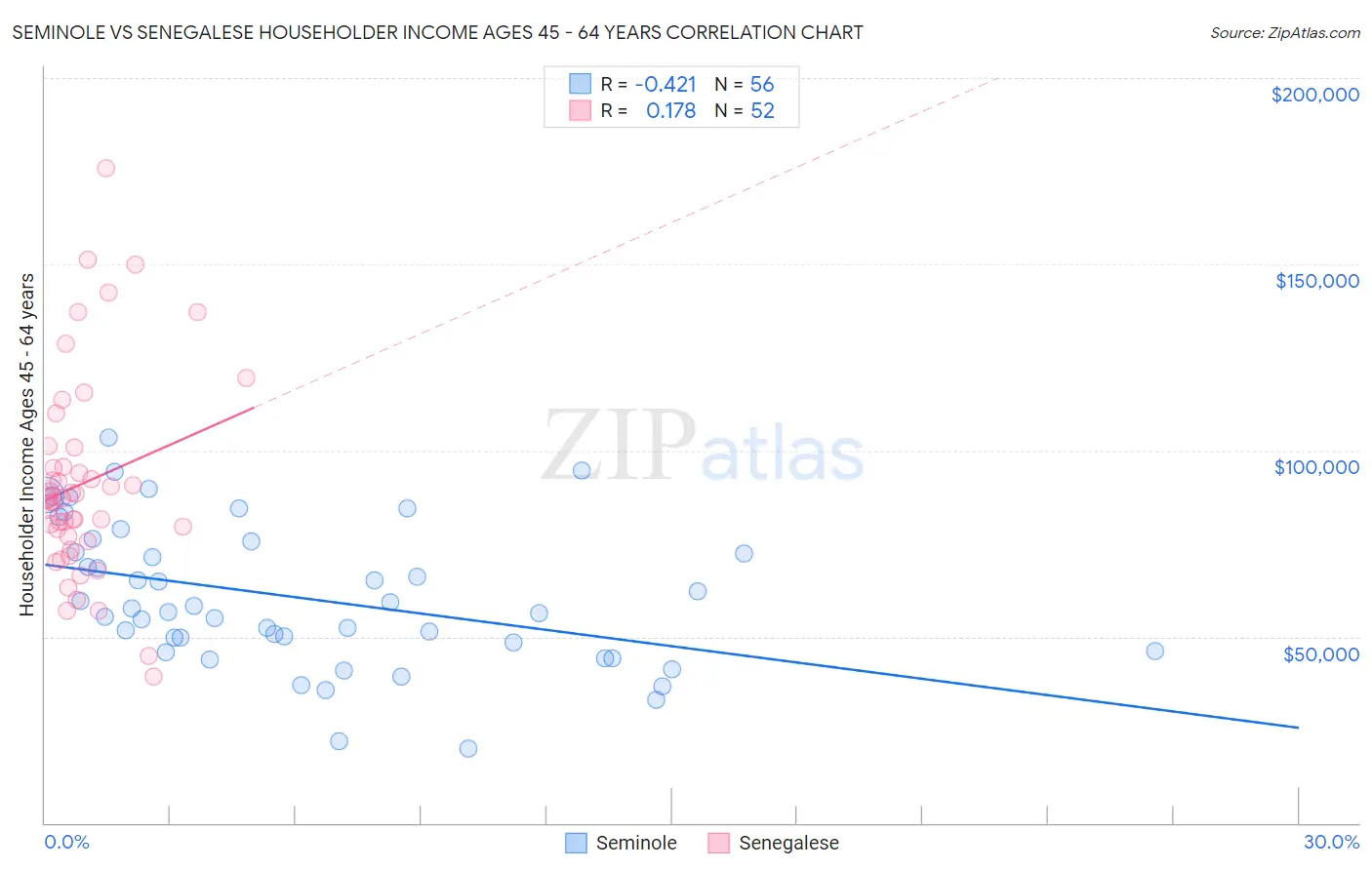 Seminole vs Senegalese Householder Income Ages 45 - 64 years