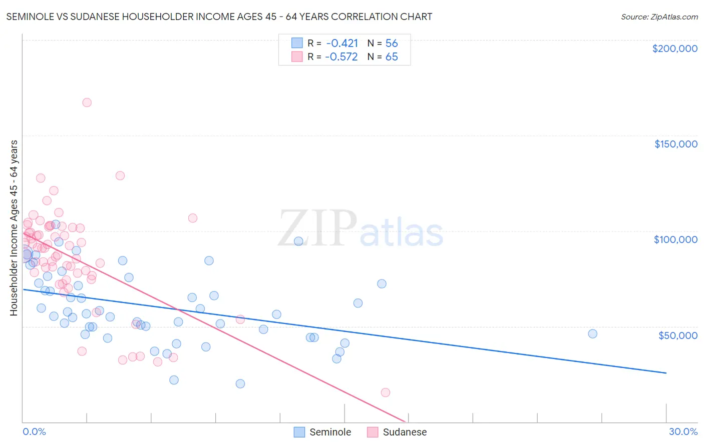 Seminole vs Sudanese Householder Income Ages 45 - 64 years