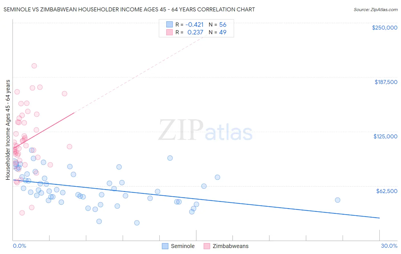 Seminole vs Zimbabwean Householder Income Ages 45 - 64 years