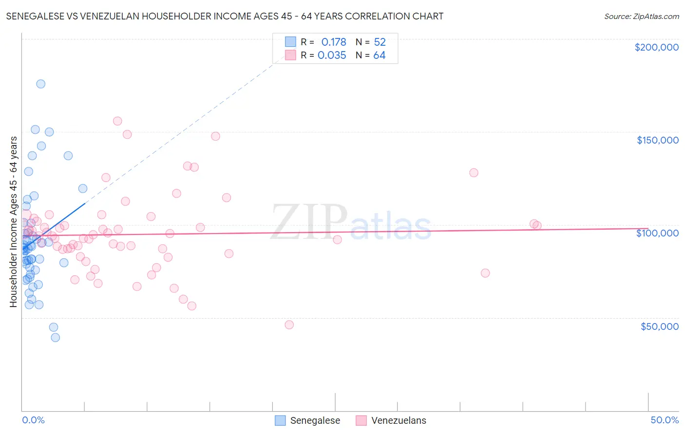 Senegalese vs Venezuelan Householder Income Ages 45 - 64 years