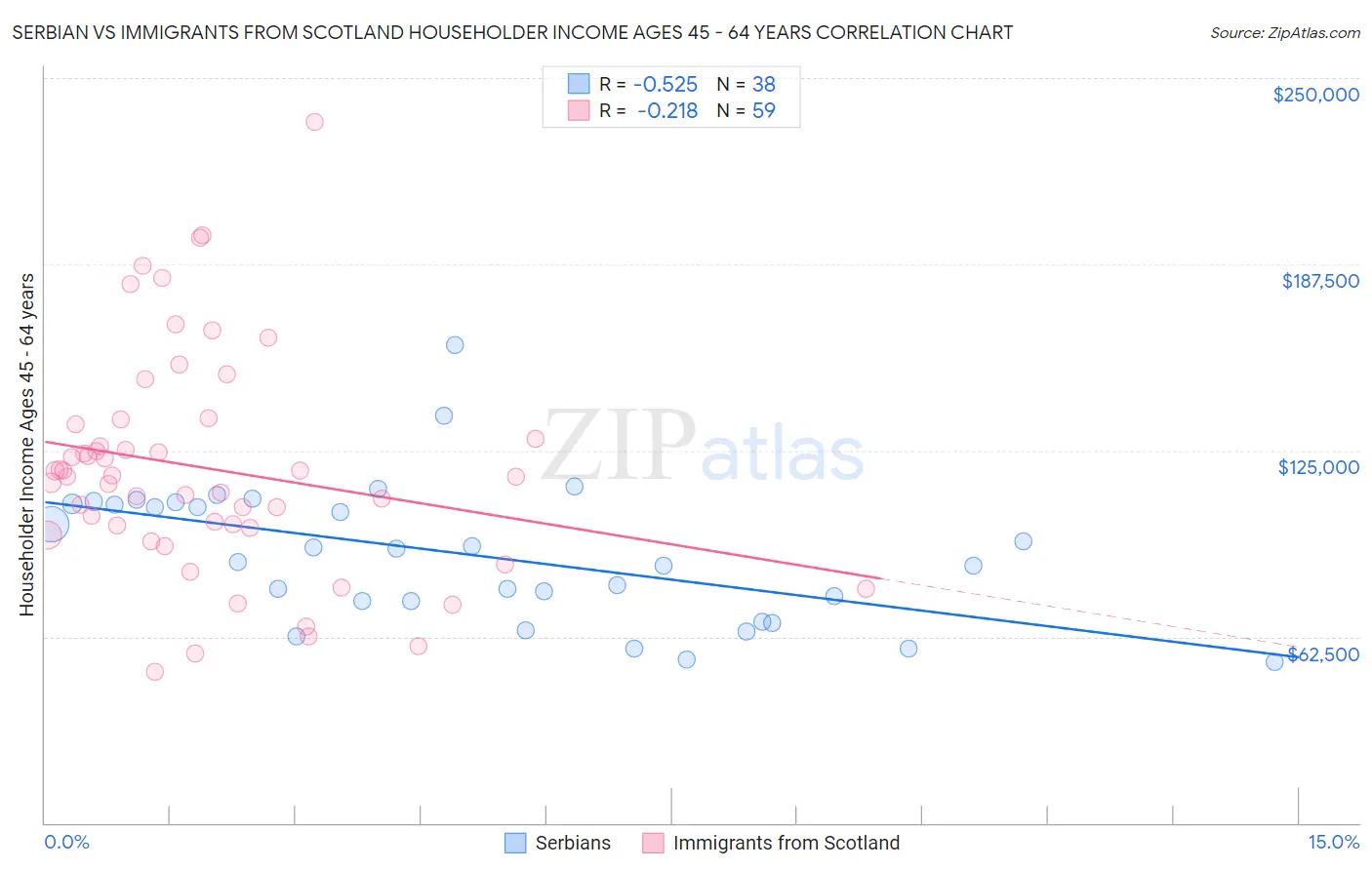 Serbian vs Immigrants from Scotland Householder Income Ages 45 - 64 years