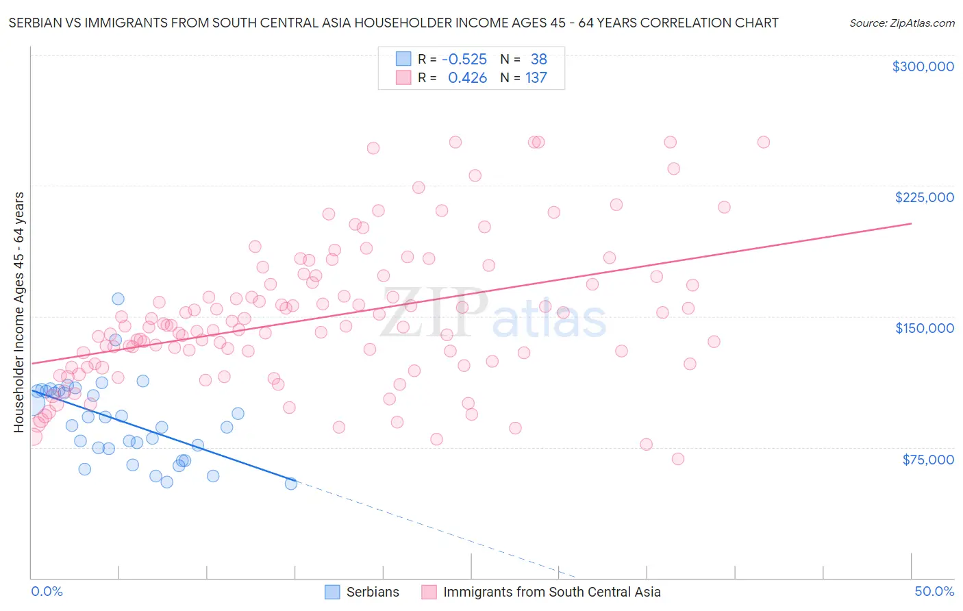 Serbian vs Immigrants from South Central Asia Householder Income Ages 45 - 64 years