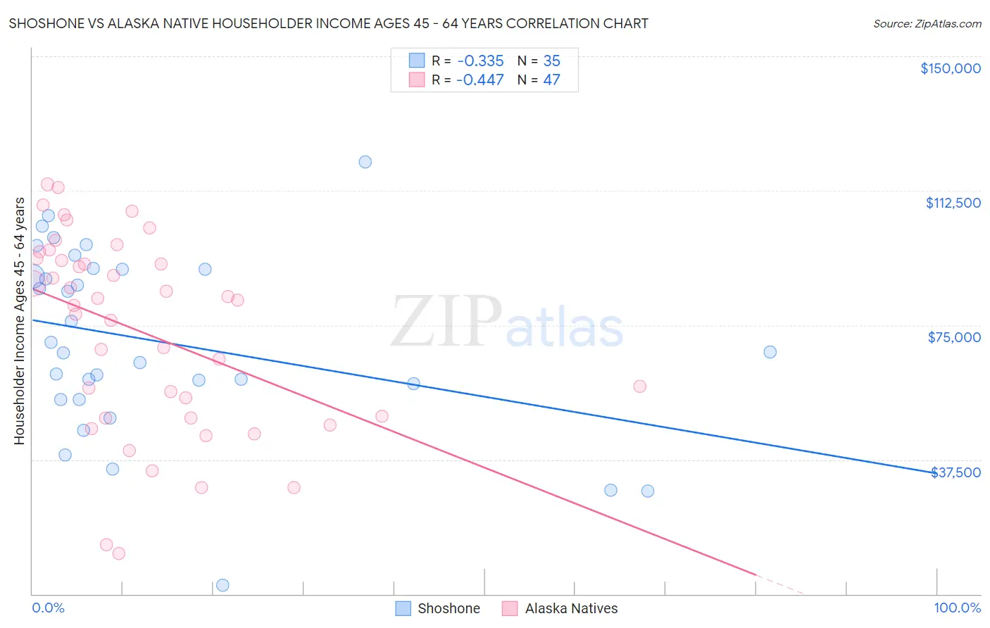 Shoshone vs Alaska Native Householder Income Ages 45 - 64 years