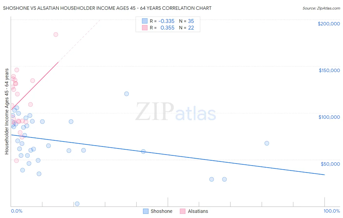 Shoshone vs Alsatian Householder Income Ages 45 - 64 years