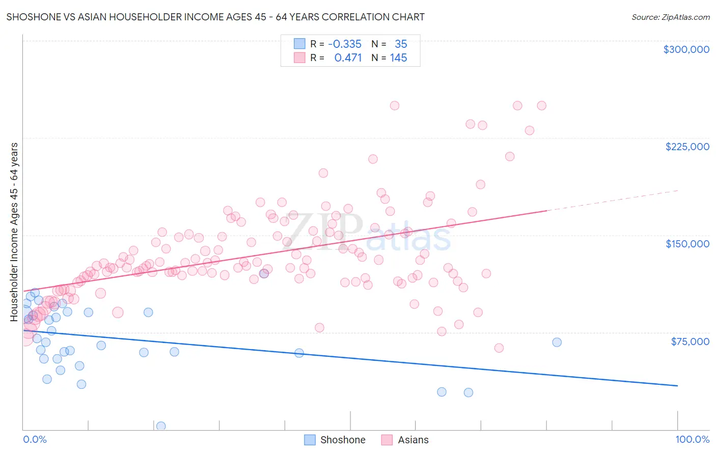 Shoshone vs Asian Householder Income Ages 45 - 64 years