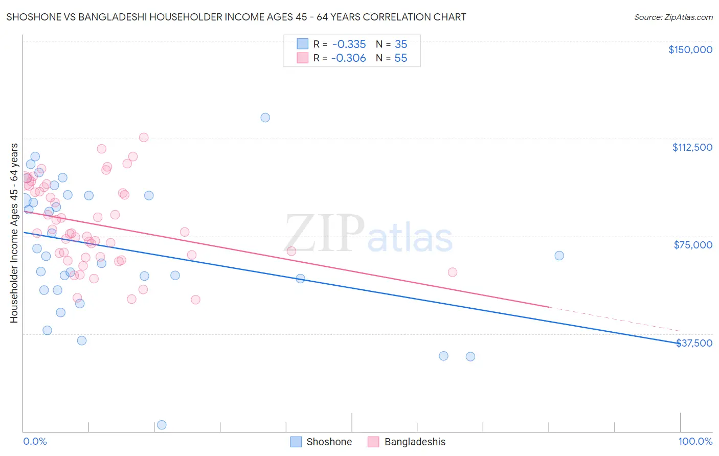 Shoshone vs Bangladeshi Householder Income Ages 45 - 64 years