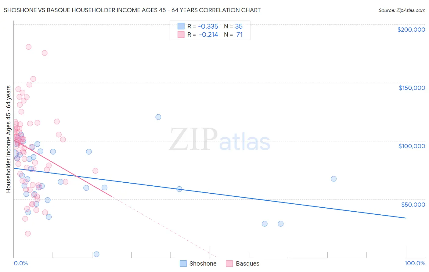 Shoshone vs Basque Householder Income Ages 45 - 64 years