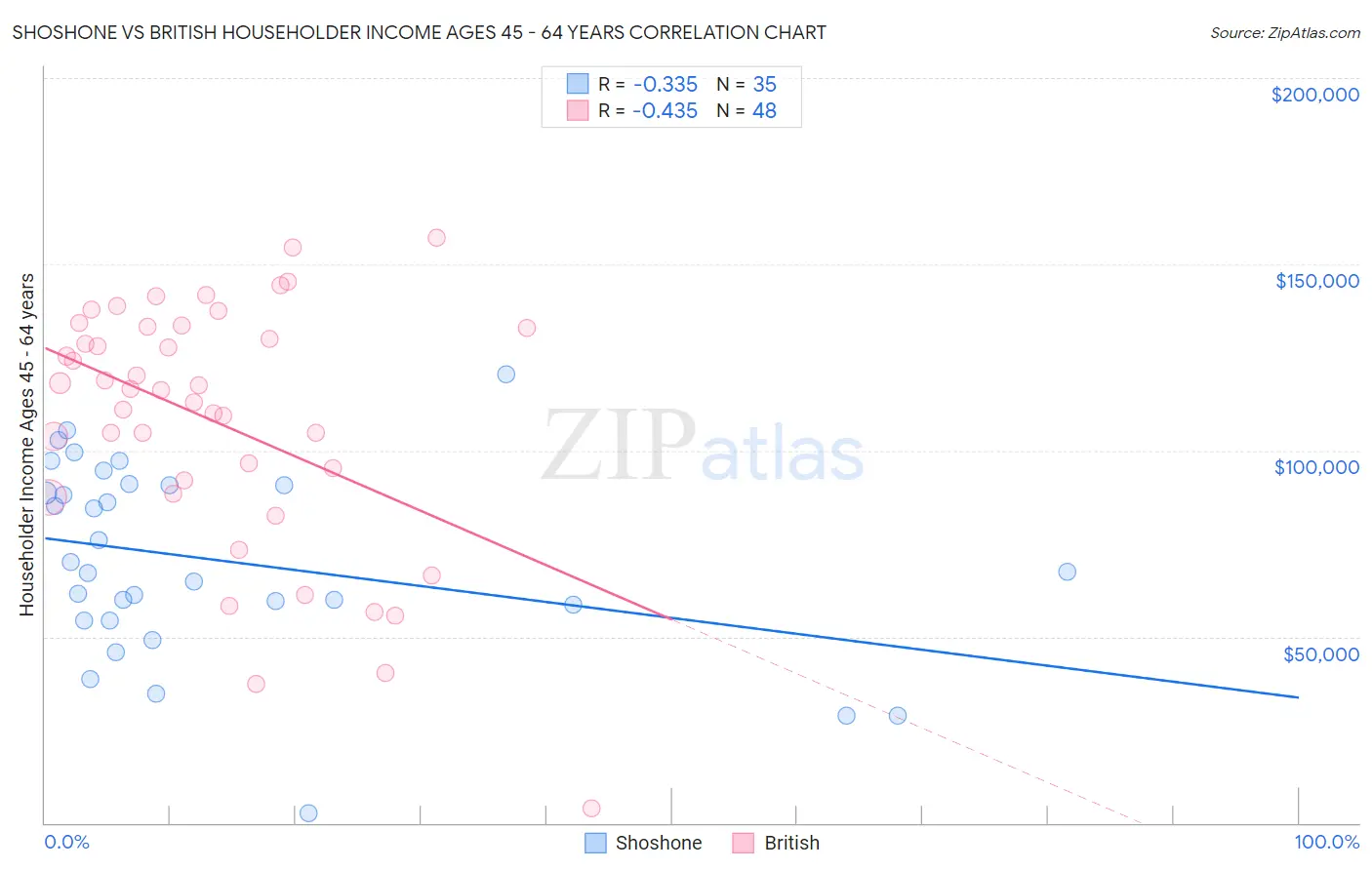 Shoshone vs British Householder Income Ages 45 - 64 years