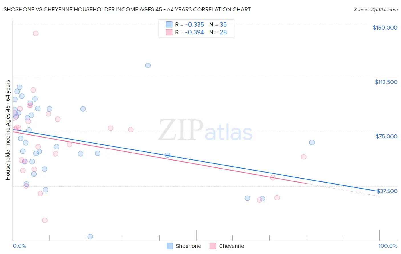 Shoshone vs Cheyenne Householder Income Ages 45 - 64 years