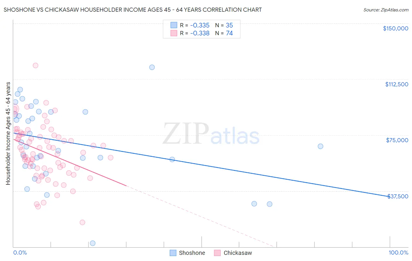 Shoshone vs Chickasaw Householder Income Ages 45 - 64 years