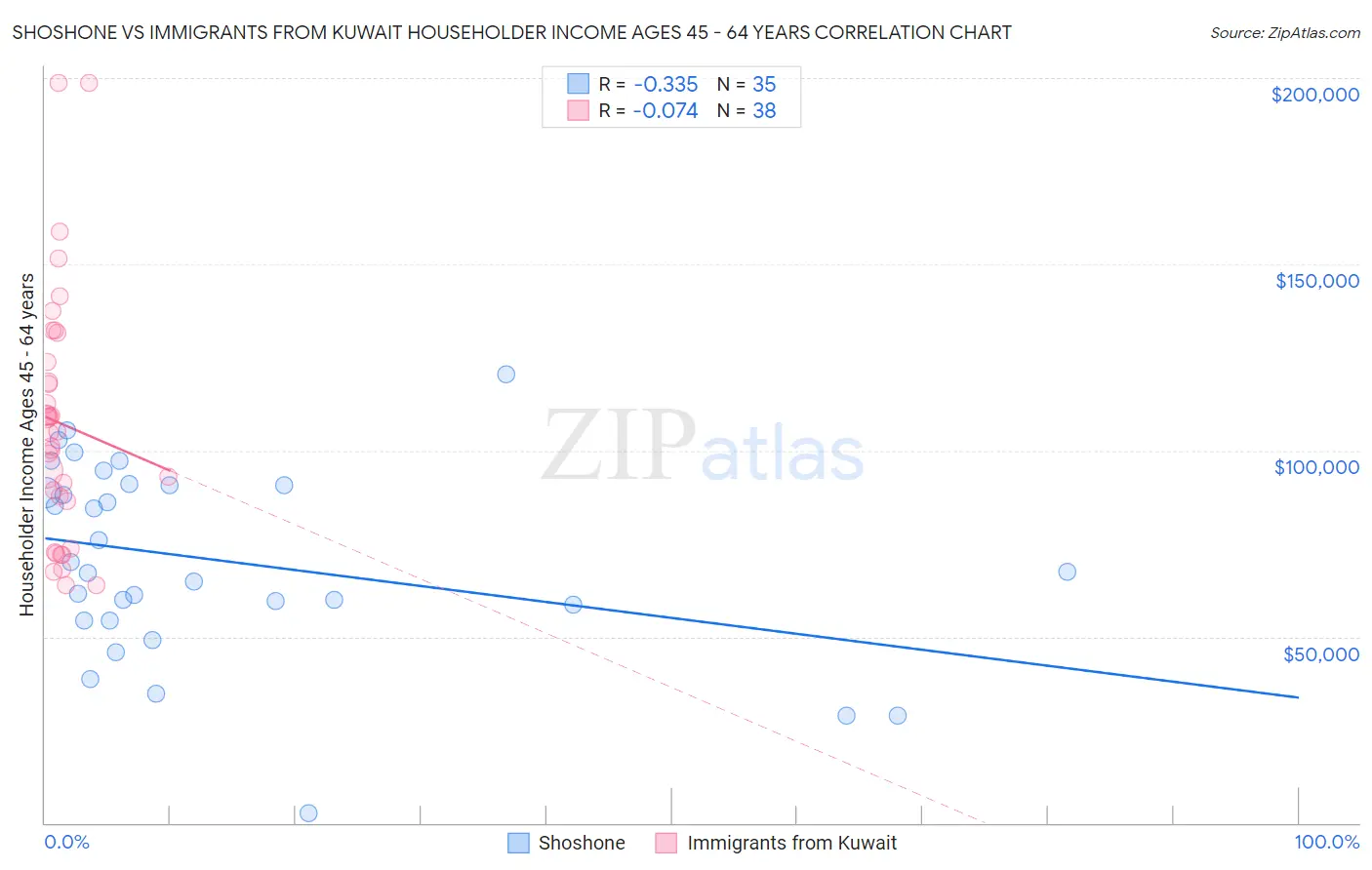 Shoshone vs Immigrants from Kuwait Householder Income Ages 45 - 64 years